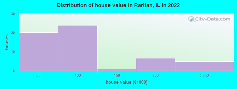 Distribution of house value in Raritan, IL in 2022
