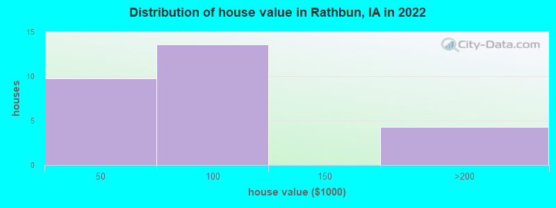 Distribution of house value in Rathbun, IA in 2022