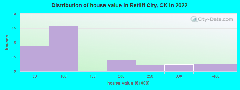 Distribution of house value in Ratliff City, OK in 2022
