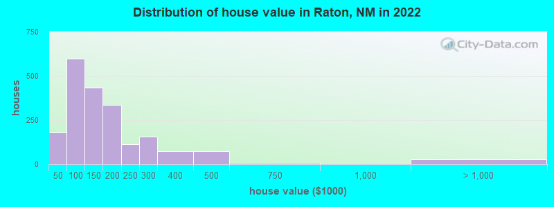 Distribution of house value in Raton, NM in 2021