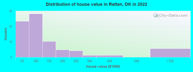 Distribution of house value in Rattan, OK in 2022