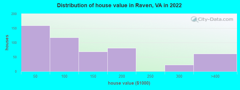 Distribution of house value in Raven, VA in 2019