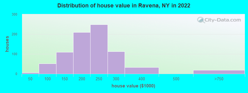 Distribution of house value in Ravena, NY in 2022