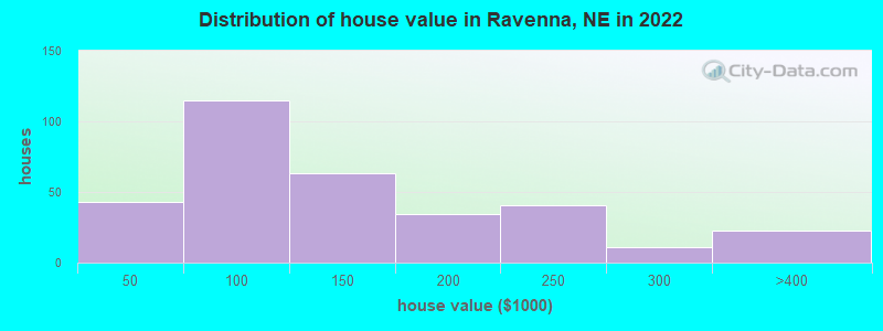 Distribution of house value in Ravenna, NE in 2022