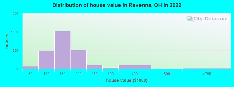 Distribution of house value in Ravenna, OH in 2019