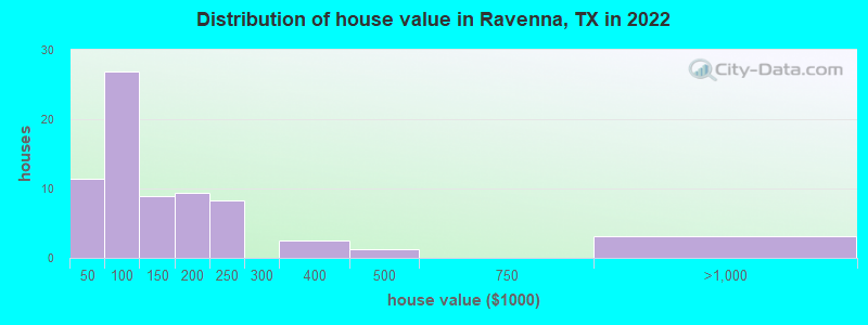 Distribution of house value in Ravenna, TX in 2022