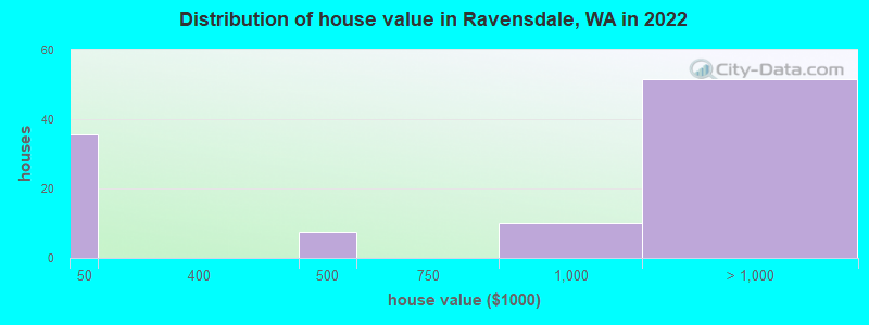 Distribution of house value in Ravensdale, WA in 2022