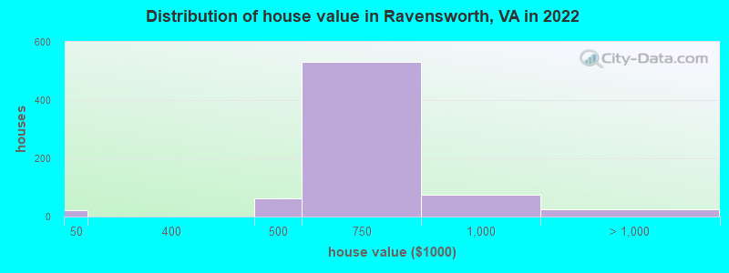 Distribution of house value in Ravensworth, VA in 2022