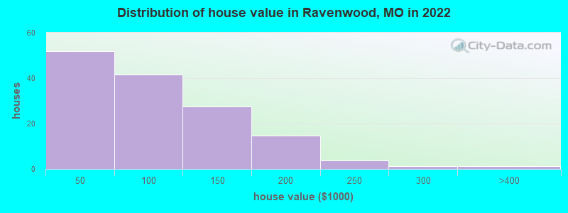 Distribution of house value in Ravenwood, MO in 2022
