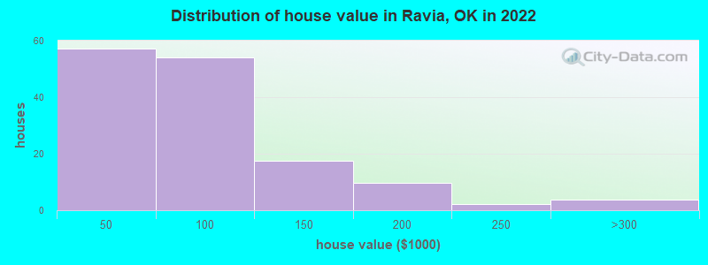 Distribution of house value in Ravia, OK in 2022