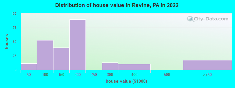 Distribution of house value in Ravine, PA in 2022