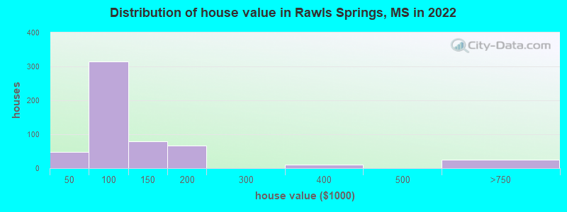 Distribution of house value in Rawls Springs, MS in 2022