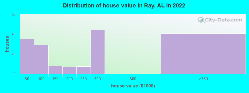 Distribution of house value in Ray, AL in 2019