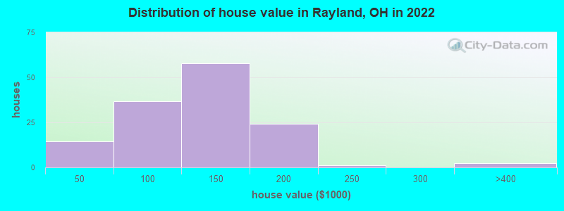 Distribution of house value in Rayland, OH in 2022