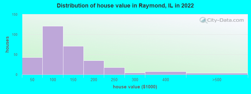 Distribution of house value in Raymond, IL in 2022