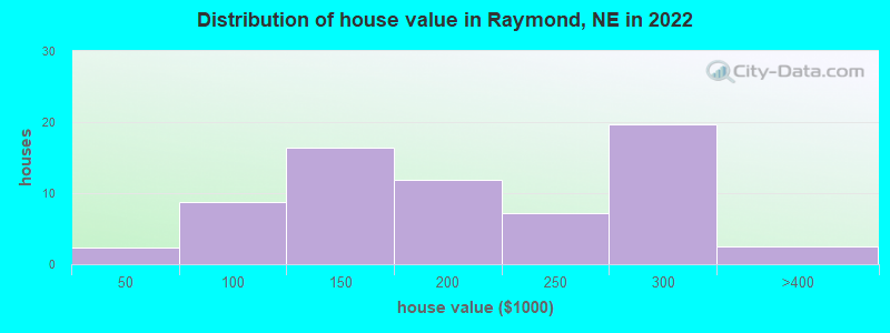 Distribution of house value in Raymond, NE in 2022
