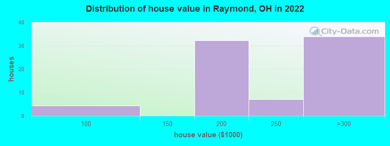 Distribution of house value in Raymond, OH in 2022