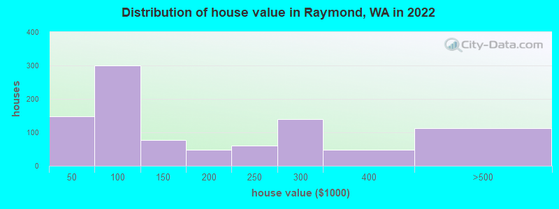 Distribution of house value in Raymond, WA in 2022