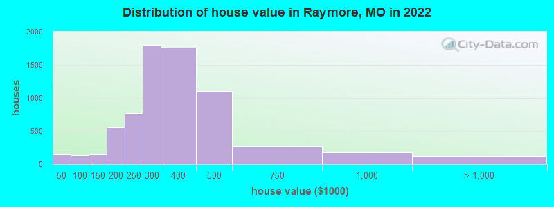 Distribution of house value in Raymore, MO in 2019