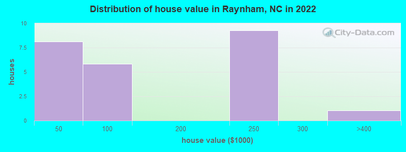 Distribution of house value in Raynham, NC in 2022