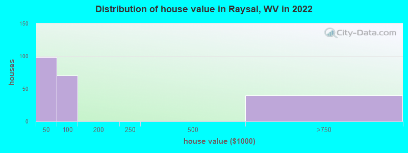 Distribution of house value in Raysal, WV in 2022