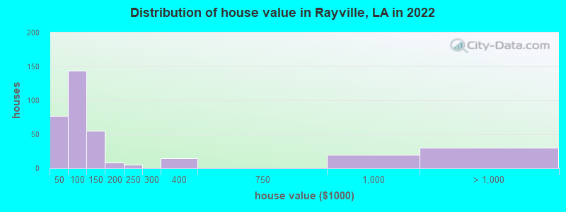 Distribution of house value in Rayville, LA in 2019