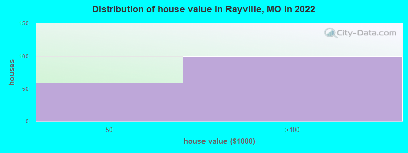 Distribution of house value in Rayville, MO in 2022