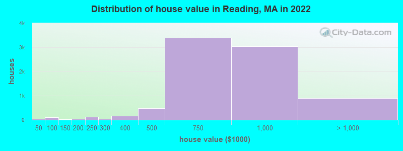 Distribution of house value in Reading, MA in 2022