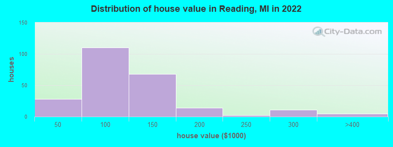 Distribution of house value in Reading, MI in 2022