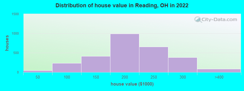 Distribution of house value in Reading, OH in 2022