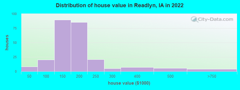 Distribution of house value in Readlyn, IA in 2022