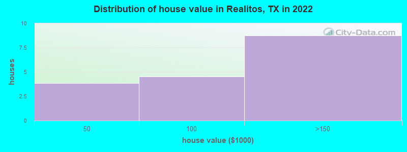 Distribution of house value in Realitos, TX in 2022