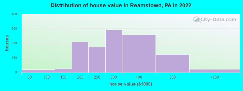 Distribution of house value in Reamstown, PA in 2019