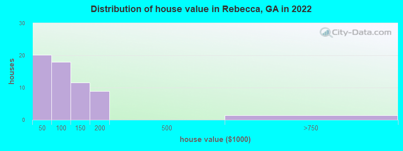 Distribution of house value in Rebecca, GA in 2022