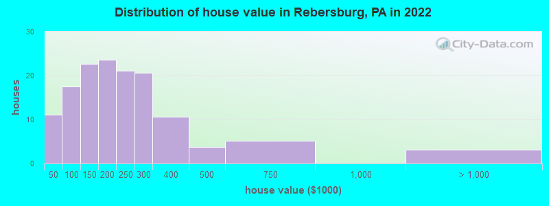 Distribution of house value in Rebersburg, PA in 2022