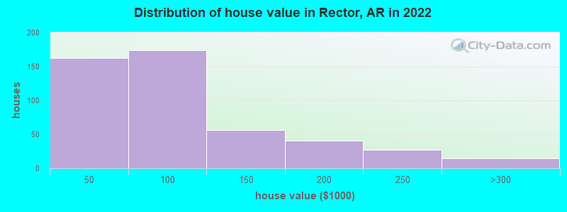 Distribution of house value in Rector, AR in 2022