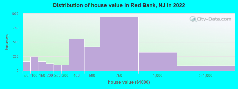 Distribution of house value in Red Bank, NJ in 2021