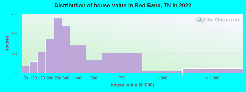 Distribution of house value in Red Bank, TN in 2022