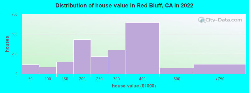 Distribution of house value in Red Bluff, CA in 2021
