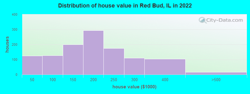 Distribution of house value in Red Bud, IL in 2022
