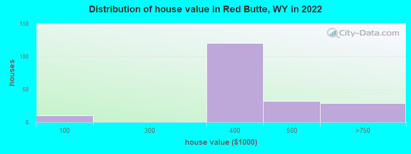 Distribution of house value in Red Butte, WY in 2022