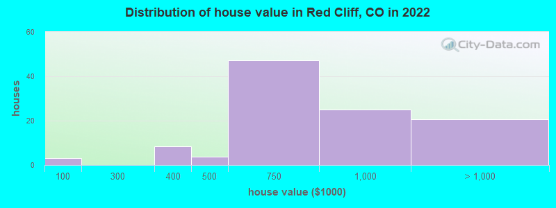 Distribution of house value in Red Cliff, CO in 2019