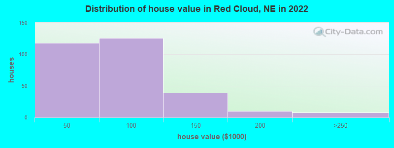 Distribution of house value in Red Cloud, NE in 2022