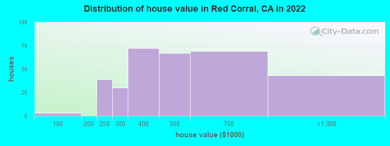 Distribution of house value in Red Corral, CA in 2022