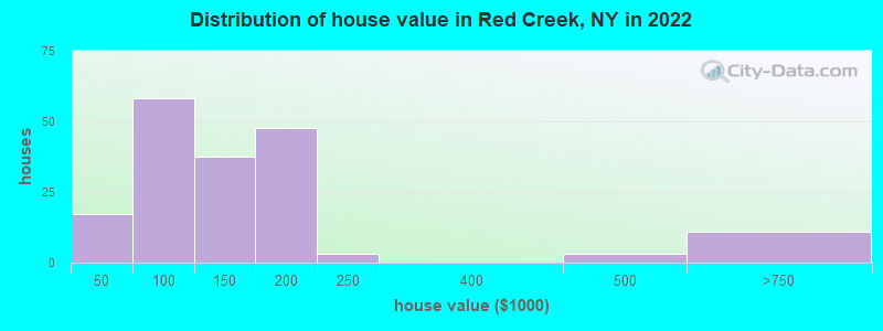 Distribution of house value in Red Creek, NY in 2022