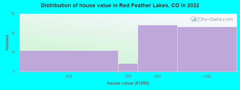 Distribution of house value in Red Feather Lakes, CO in 2022