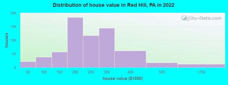 Distribution of house value in Red Hill, PA in 2019