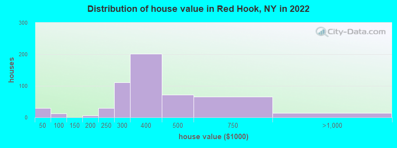 Distribution of house value in Red Hook, NY in 2019