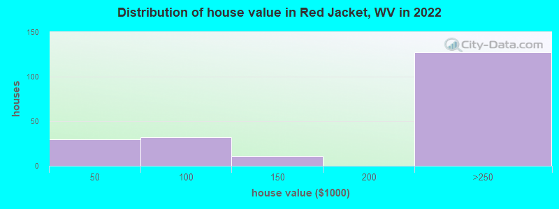 Distribution of house value in Red Jacket, WV in 2022