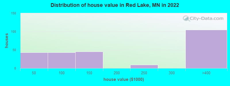 Distribution of house value in Red Lake, MN in 2019